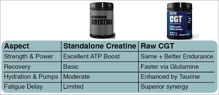 Raw CGT better than standalone Creatine